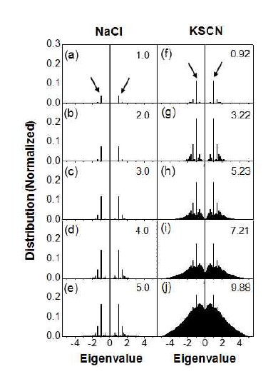 NaCl과 KSCN 이온 응집체의 농도에 따른 고유치 분포