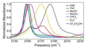 다양한 용매에서 Ica의 FTIR 스펙트럼.