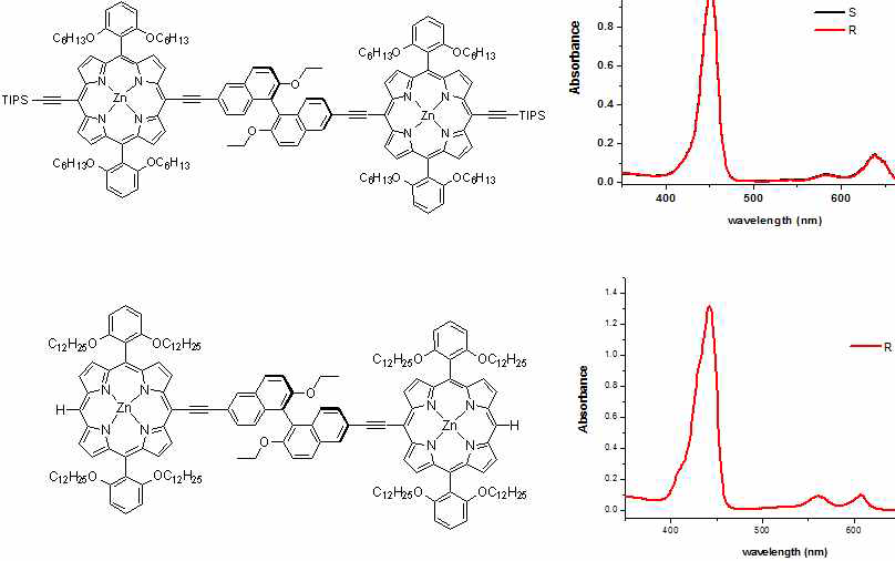 Binaphthol이 core에 도입된 포피린 이합체 및 흡수스펙트럼