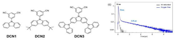 합성된 TADF 메커니즘 기반 발광 물질들 구조와 청색 발광 수명 측정 결과