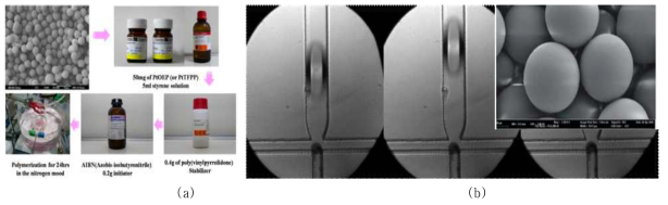 분산중합법과 미세유체 채널을 이용한 산소 감응성 입자 제조방법 및 입자 이미지