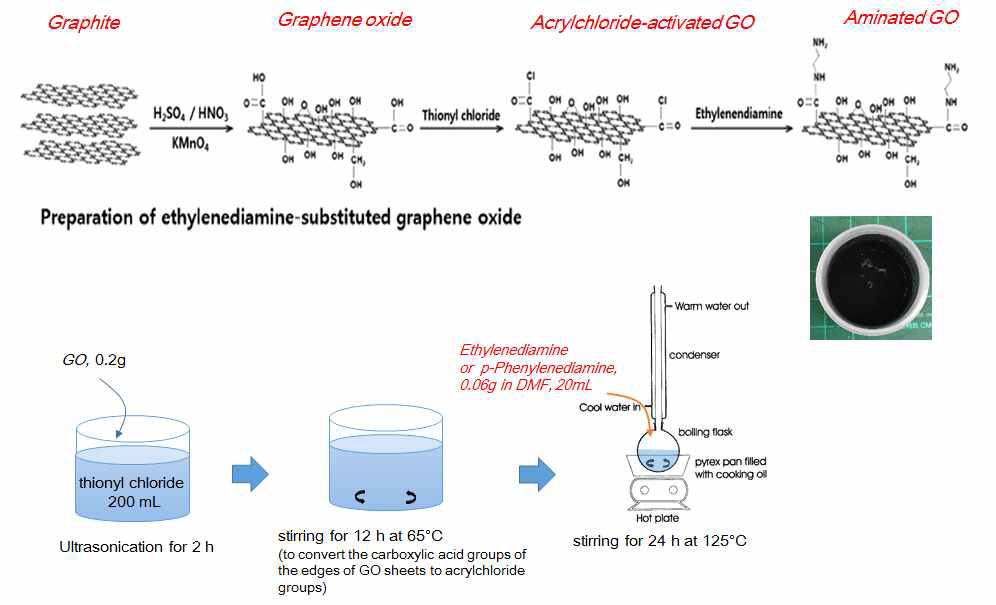 Aminated graphene oxide 제조 과정