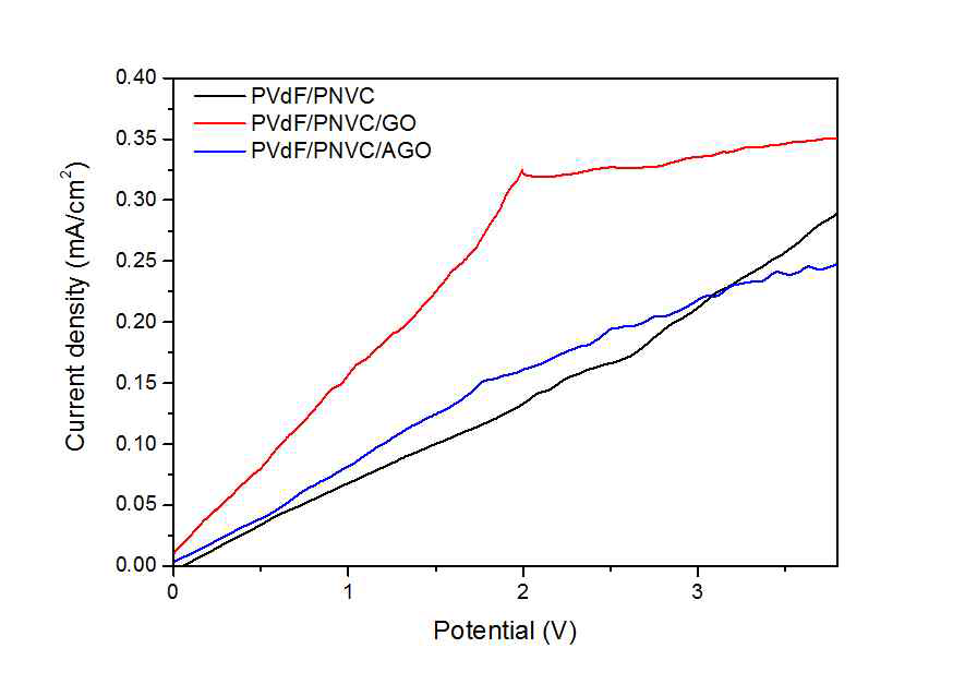 PVDF/PNVC, PVDF/PNVC/GO, PVDF/PNVC/AGO 다공성 복합막의 전류-전압 곡선 비교