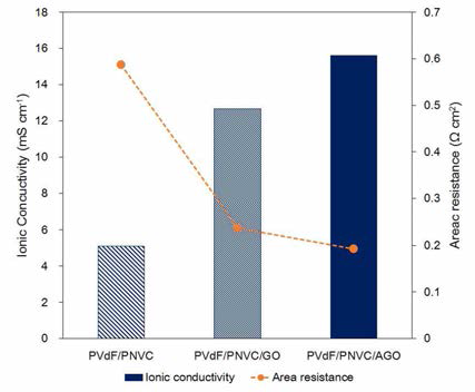 PVDF/PNVC, PVDF/PNVC/GO, PVDF/PNVC/AGO 다공성 복합막의 이온 전도도 및 면저항 비교