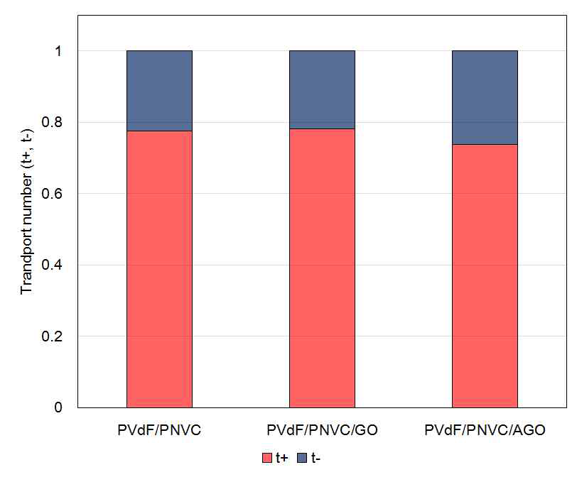 PVDF/PNVC, PVDF/PNVC/GO, PVDF/PNVC/AGO 다공성 복합막의 비수계 이동수 비교