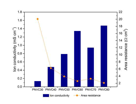 PVDF/PNVC 다공성 복합막 6종의 이온 전도도 및 면저항 비교