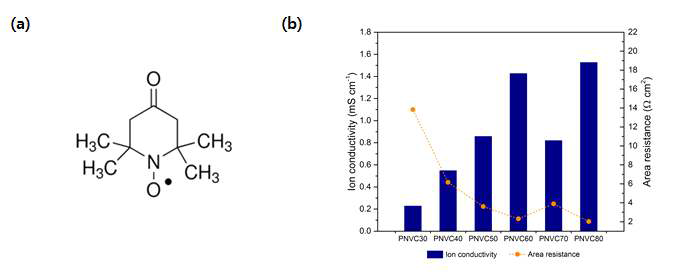 (a) 양극활물질 4-oxo-TEMPO와 (b) 양극활물질을 포함한 1M TEABF4 in PC에서의 PVDF/PNVC 다공성 복합막 6종의 이온 전도도 및 면저항 비교