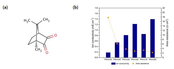 (a) 음극활물질 1S-(+)-Camphorquinone과 (b) 음극활물질을 포함한 1M TEABF4 in PC에서의 PVDF/PNVC 다공성 복합막 6종의 이온 전도도 및 면저항 비교