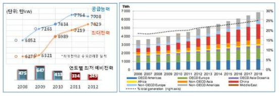 신재생에너지 수요변화 및 국내 연도별 전력 공급능력