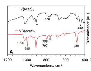 두 kBr 팰릿 사이에 삽입된 아세토니트릴 V(acac)3와 VO(acac)2용액의 IR 스펙트럼 비교 (*는 아세토니트릴에 의해 생긴 밴드)