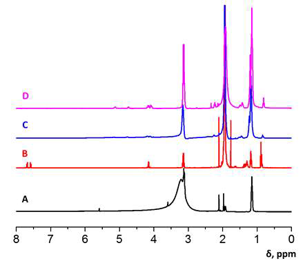 V(acac)3/CD3CN에 TEABF4전해질의 H NMR 스펙트럼 V(acac)3/TEABF4 electrolyte in CD3CN)(A)물과 대기 산소에 의해 노화된 전해질, (B) 20 사이클 이상 충전 후 100일 이상 보관한 재활용 전해질 (C) 음극 전해질 그리고 (D) 양극 전해질