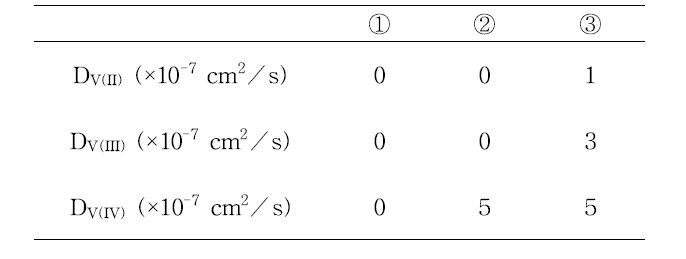 비수계 RFB 모델 연구에 사용한 개별 멤브레인 활물질 확산계수 조건