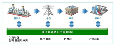 에너지저장시스템의 필요성