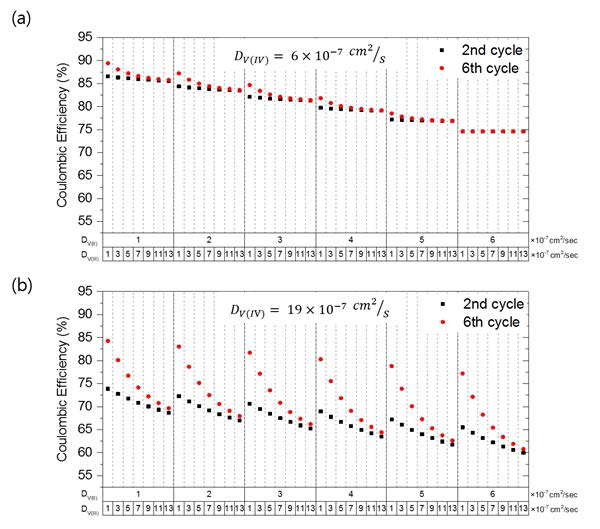 DV(IV)값을 고정하고 DV(II), DV(II)값을 변화시켰을 때 쿨롱 효율 변화