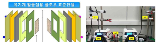 비수계 레독스 플로우셀(좌) ((a) end plate, (b) 집전체, (c) 그라파이트판, (d) 매니폴드, (e) 개스킷, (f) 펠트 전극, (g) 멤브레인) 및 플로우시스템(우)((a) 단전지, (b) 정량펌프, (c)/(d) 전해액)