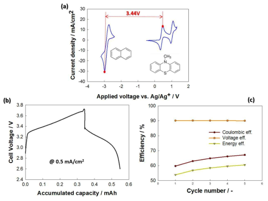 (a) 0.1 M 나프탈렌과 0.1 M 10-methylphenothiazine에 대한 순환 전압-전류 그래프, (b) non-flow 셀(@ 0.5 mA/cm2)에서의 충방전 곡선 및 (c) 전류, 전압, 에너지효율 그래프