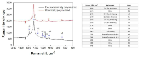 Polythiophene에 대한 Raman 분광분석 결과