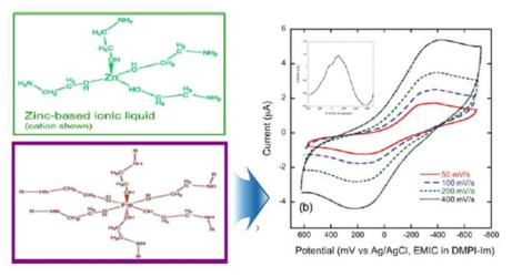 유기 ionic liquid 전해액 및 CV 결과
