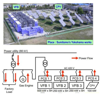 스미토모 실증 사이트 전경 및 전력 흐름도