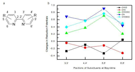 아세토나이트릴 용액에서 바이피리딘에서 기능기의 종류와 치환위치에 따른 표준 환원전위차의 변화.