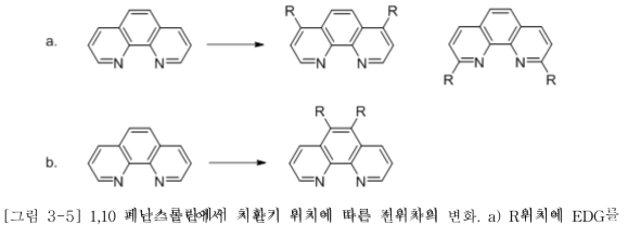 1,10 페난스롤린에서 치환기 위치에 따른 전위차의 변화.