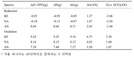 아세토나이트릴용액에서 벤젠, 나프탈렌, 안스라센의 계산된 산화-환원 전위차