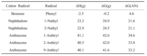 기체상태와 액체상태에서 벤젠, 나프탈렌, 안스라센 양이온 라디칼이 아세토나이트릴과 탈양성자반응의 반응에너지 변화들