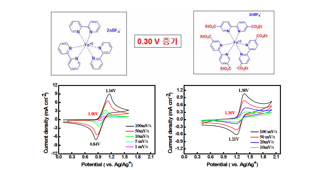 5,5‘-위치에 -CO2Et 작용기가 도입된 bipyridine 유도체의 순환 전압-전류 그래프