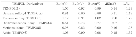 TEMPO 유도체들의 순환 전압-전류 특성 분석