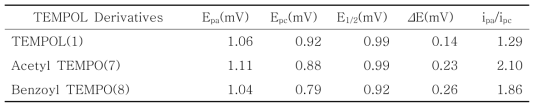 TEMPO 유도체들의 순환 전압-전류 특성 분석