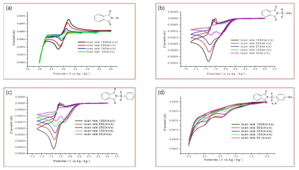 Phthalimide 유도체의 순환 전압-전류 그래프