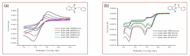 Phthalimide 유도체의 순환 전압-전류 그래프. (a) Benzyl phthalimide 5, (b) Benzoyl phthalimide