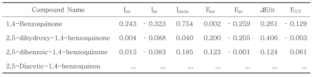 Quinone 유도체들의 순환 전압-전류 특성 분석