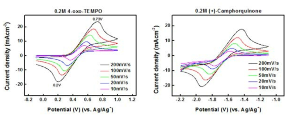 4-Oxo TEMPO(왼쪽) 및 (1S)-(+)-Camphorquinone(오른쪽) 전유기계 활물질의 순환 전압-전류 그래프