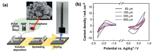 (a) 화학적으로 합성된 폴리티오펜 미립자를 티타늄 전극에 캐스팅 하는 과정 및 폴리티오펜 미립자에 대한 SEM 이미지, (b) 각각 다른 두께로 코팅된 폴리티오펜 입자에 대한 순환 전압-전류 그래프 (100 mV·s-1)