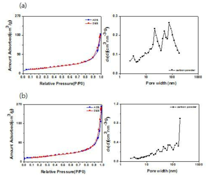 (a) Pristine carbon (b) 열처리 카본입자