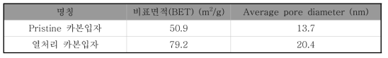 비표면적 및 기공사이즈 측정결과