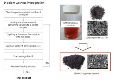 초기함침법에 의한 4-oxo TEMPO/카본 담지체 제조방법