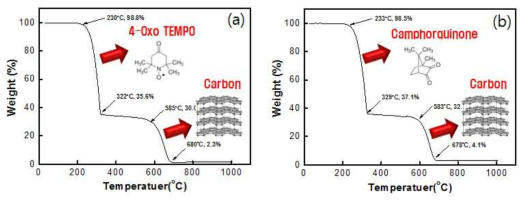 4-Oxo TEMPO/카본(왼쪽) 및 (1S)-(+)-Camphorquinone/카본(오른쪽) 담지체에 대한 TGA 분석 결과