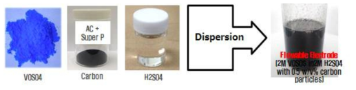 탄소입자 담지체 적용 바나듐 전해액 제조