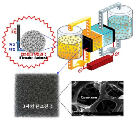 활물질 담지용 탄소입자 및 3차원 전극 적용 VRFB 시스템