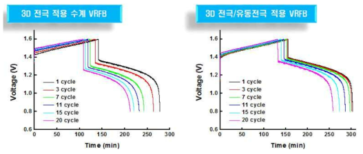 3차원 전극 적용(왼쪽) 및 3차원 전극과 탄소입자 유동전극 적용(오른쪽) VRFB 단전지의 전압곡선