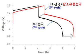 3차원전극 적용 셀과 3차원전극 및 탄소유동전극을 적용한 셀의 전압곡선 비교