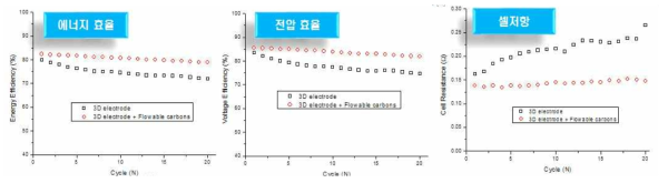 VRFB 셀의 에너지효율, 전압효율 및 셀저항