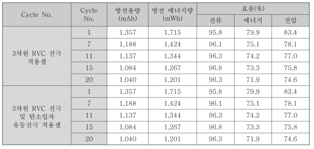 VRFB 단전지셀 충방전 결과