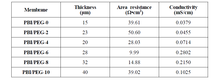 PBI 기반 다공성막 6종의 면저항 및 전도율 비교