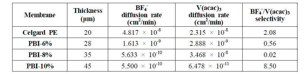 PBI 기반 다공성막의 전하수송체 이온에 대한 선택도