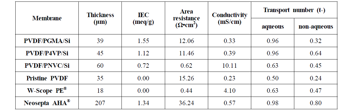PVDF기반 유무기 복합막과 상용막의 특성 비교