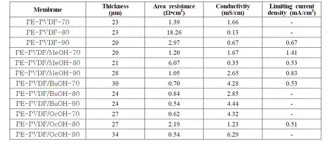 PE기반 다공성 비대칭막 12종의 면저항, 전도율 및 한계 전류밀도 비교