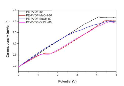 PE 지지체 위에 공극 조절용 PVDF thin layer의 첨가제 종류에 따른 전류-전압 곡선 비교